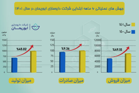 جهش‌های-عملیاتی-تولید،-فروش-و-صادرات-01