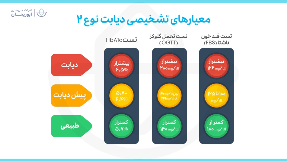 تست قند