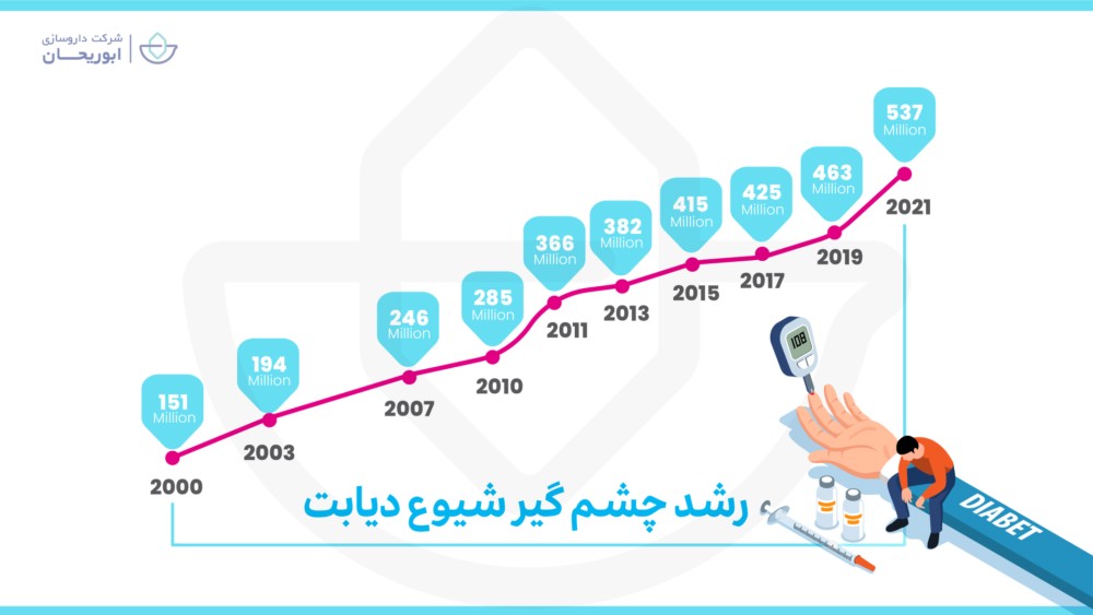 شیوع دیابت