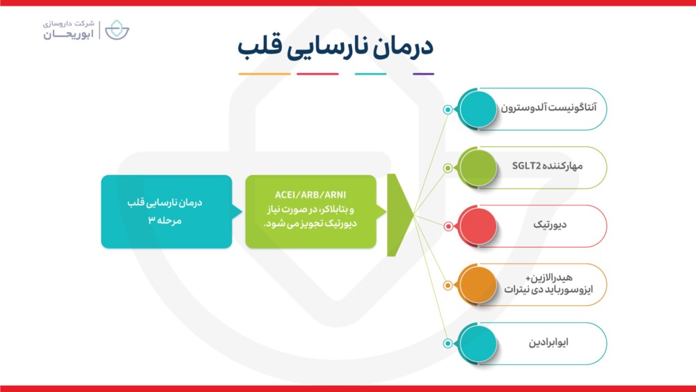 درمان نارسایی قلبی
