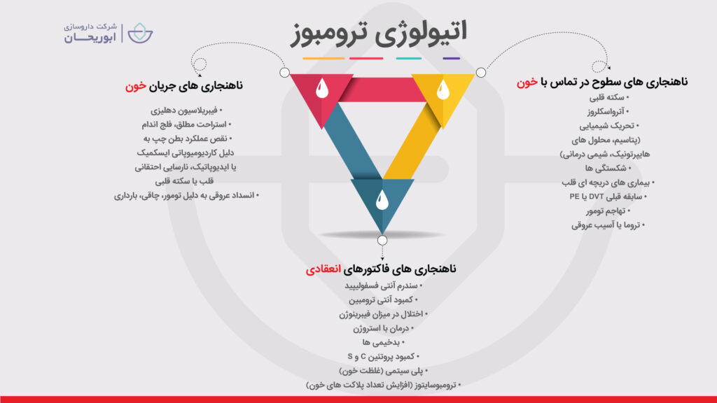 دلیل ترومبوز