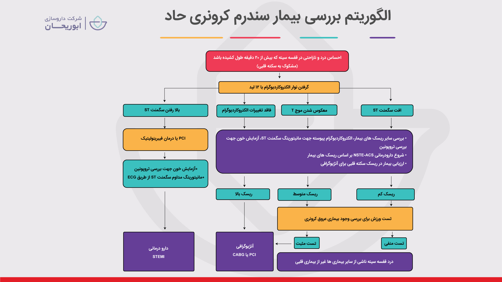تشخیص سکته قلبی