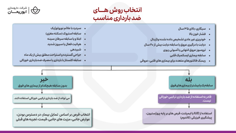 انتخاب قرص های ضد بارداری مناسب