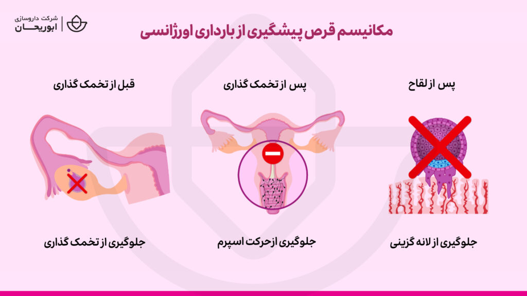 نحوه اثر قرص اورژانسی