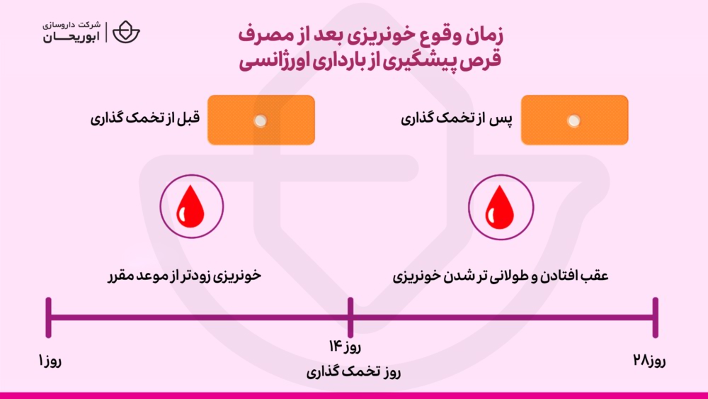 خونریزی قرص اورژانسی