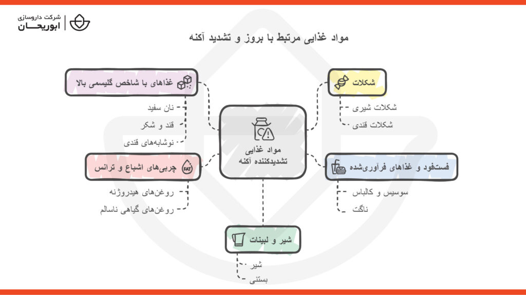 تغذیه تشدید آکنه