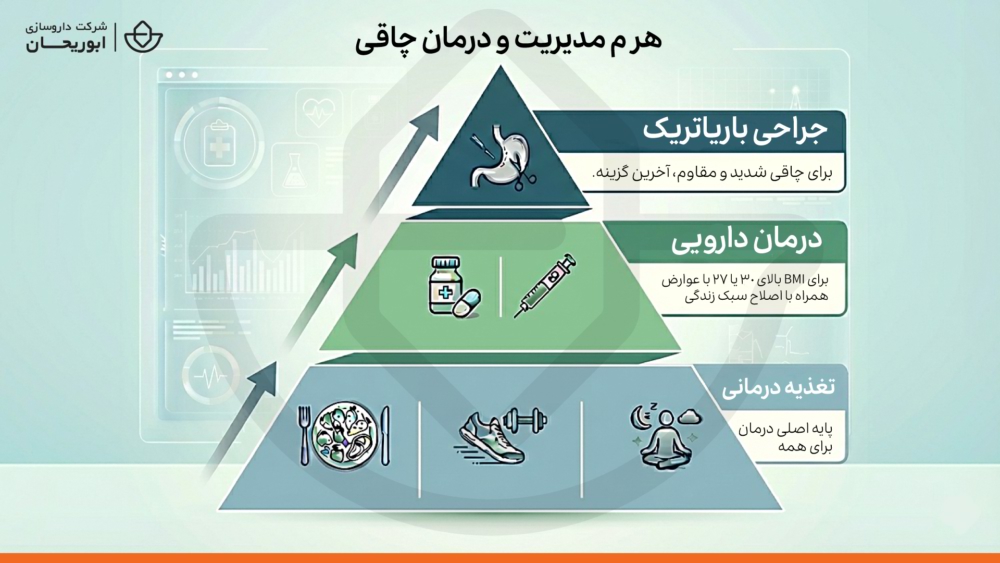 هرم درمان چاقی